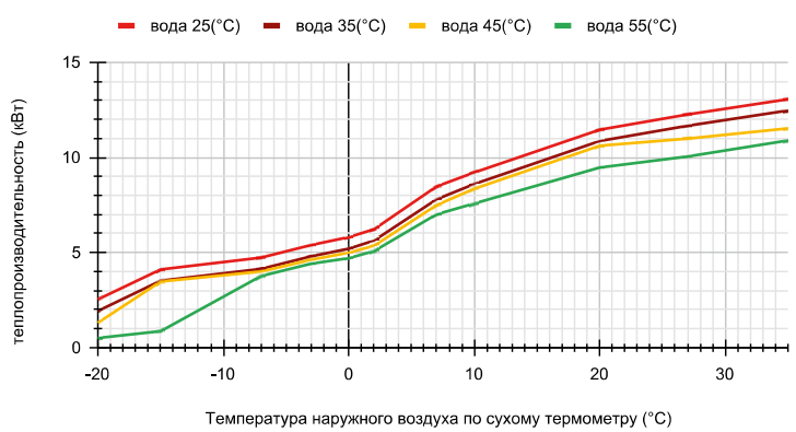 График теплопроизводительности AU082FYCRA(HW)