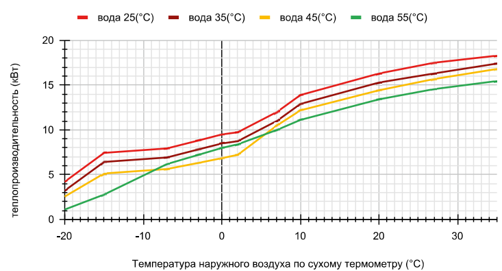 График теплопроизводительности AU112FYCRA(HW)